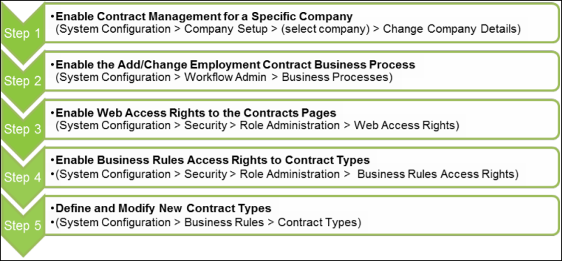 5 steps to enable and use Contract Management