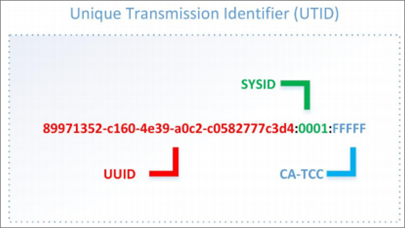 Unique Transmission Identifier with UUID, SYSID, and CA-TCC Highlighted