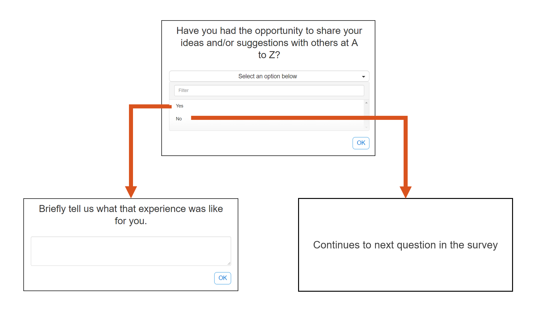 Graphic displays a yes/no question. The Yes answer choice branches to question 2. The No answer choice branches to question 3.