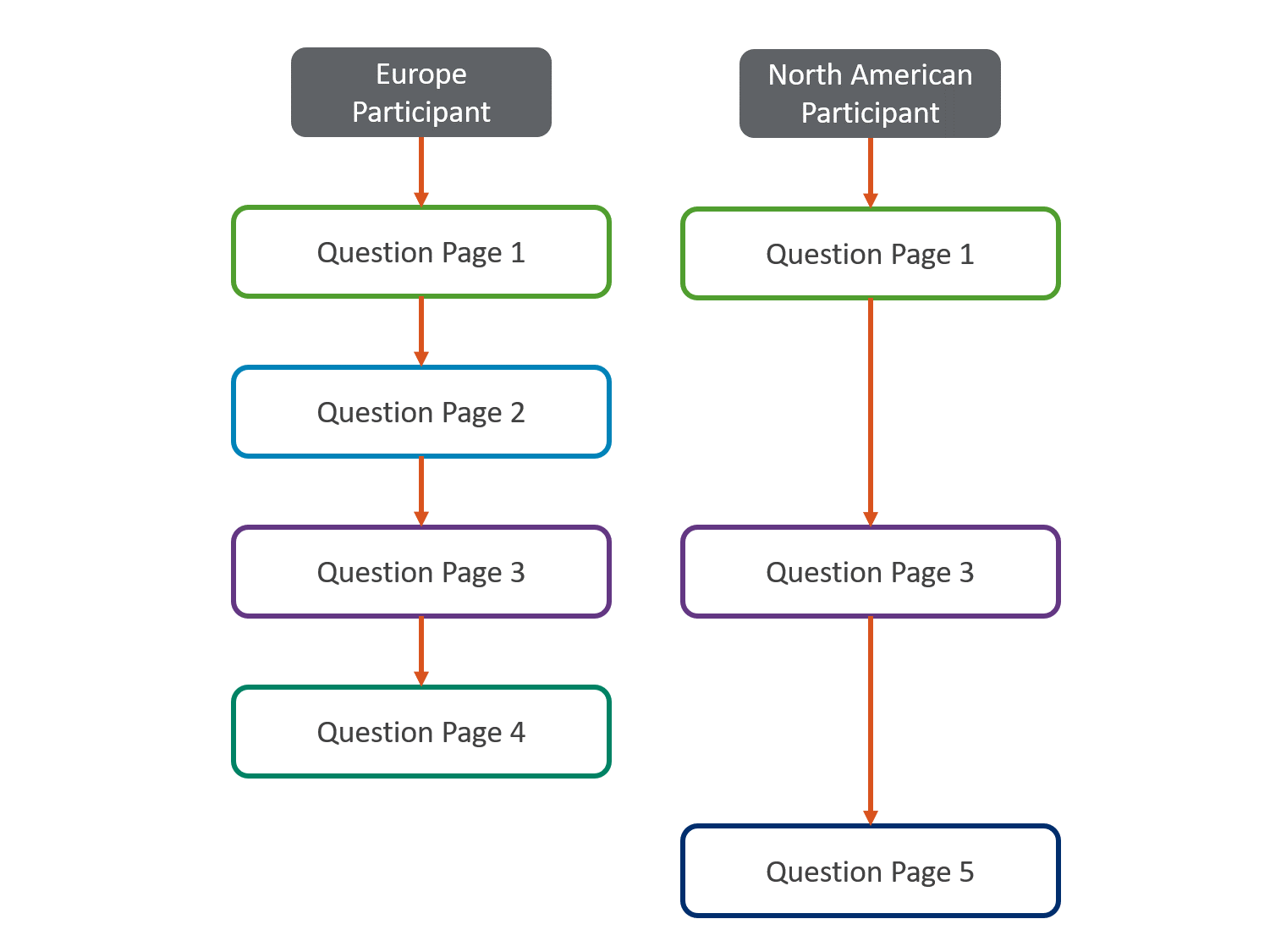 Diagram shows Europe and North American participants should answer question page 1, Europe should answer question page 2, Europe and North Americans should answer question page 3, Europe should answer question page 4, and North American should answer question page 5.