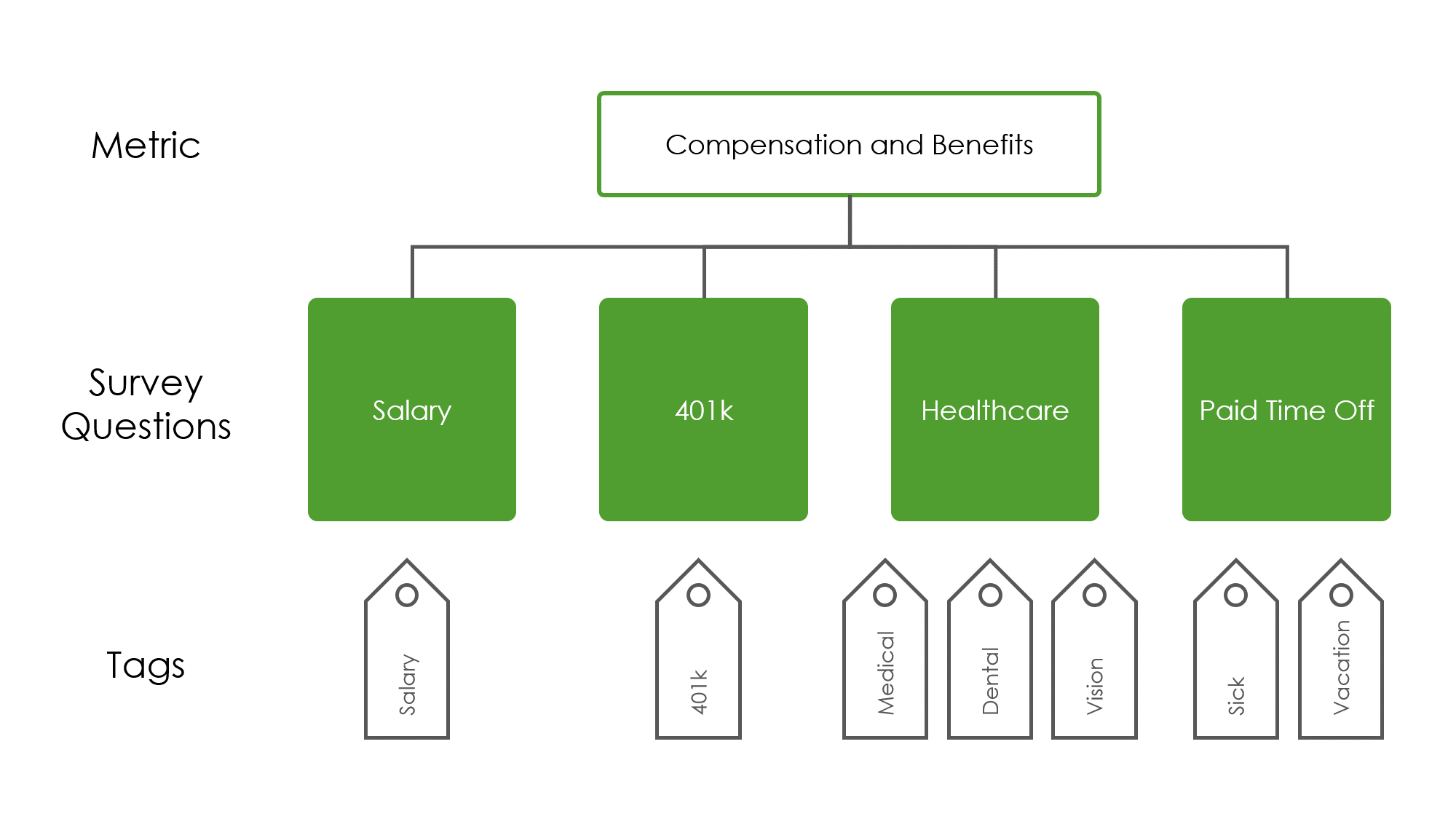 Diagram shows Compensation and Benefits Metric. This metric branches to Salary, 401K, Healthcare, and Paid Time Off survey questions. The Salary question branches to the Salary tag. The 401K question branches to the 401k tag, the Healthcare question branches to the Medical, Dental and Vision tags. The Paid Time Off question branches to the Sick and Vacation tags.