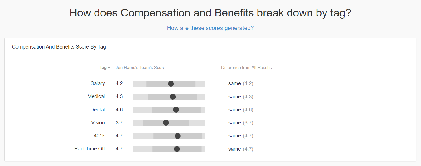 Manager Results report, Compensation and Benefits Metric Details page. The Score by Tag widget shows the tags assigned to the Compensation and Benefits metric, including the manager’s team score and the difference from All Results.