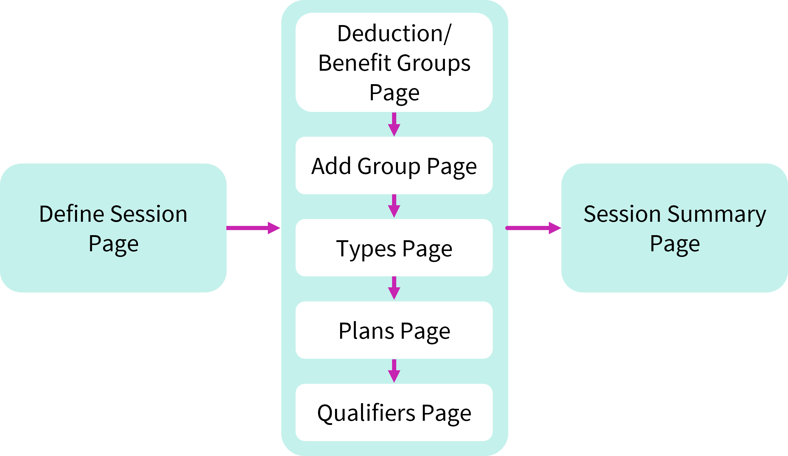 Infographic listing the seven steps in the Session Setup work event.