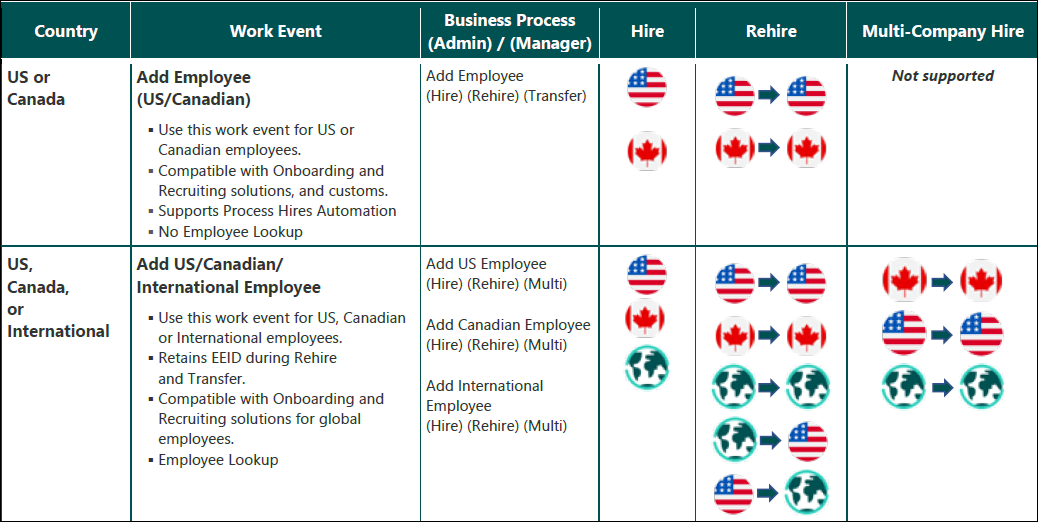 Supported work events and related business processes table.