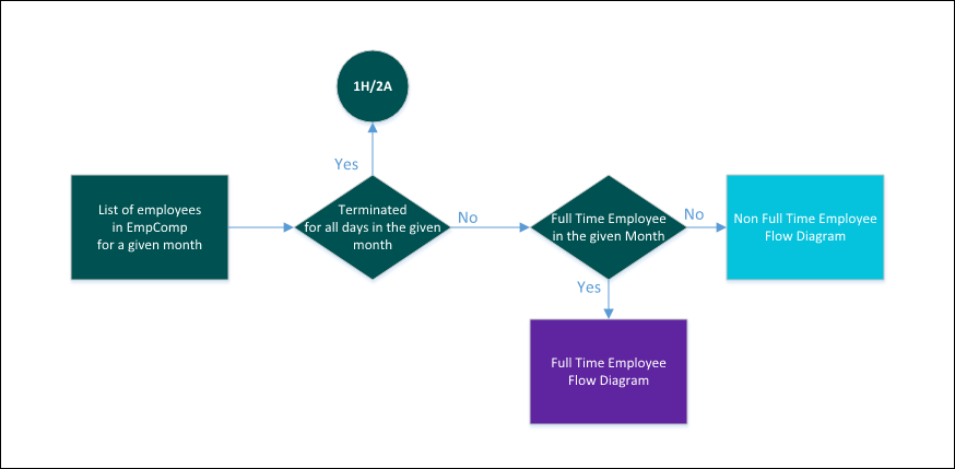 Terminated Employee Flow for 1095-C Auto-Population