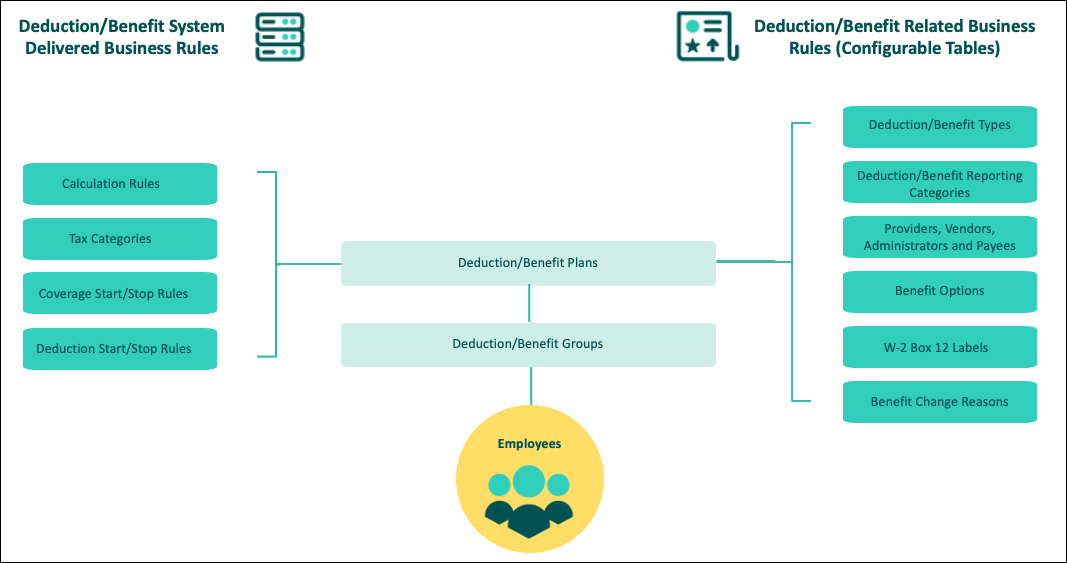 Deduction/Benefit Plan Configuration Process Diagram