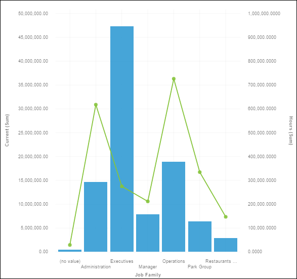 Line and Column Visualization populated with Data