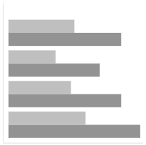 The placeholder for bar charts in Cognos Analytics