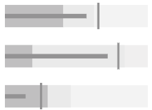 The placeholder for bullet charts in Cognos Analytics