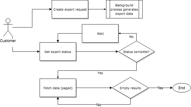 The sequence of calls to get the export data.