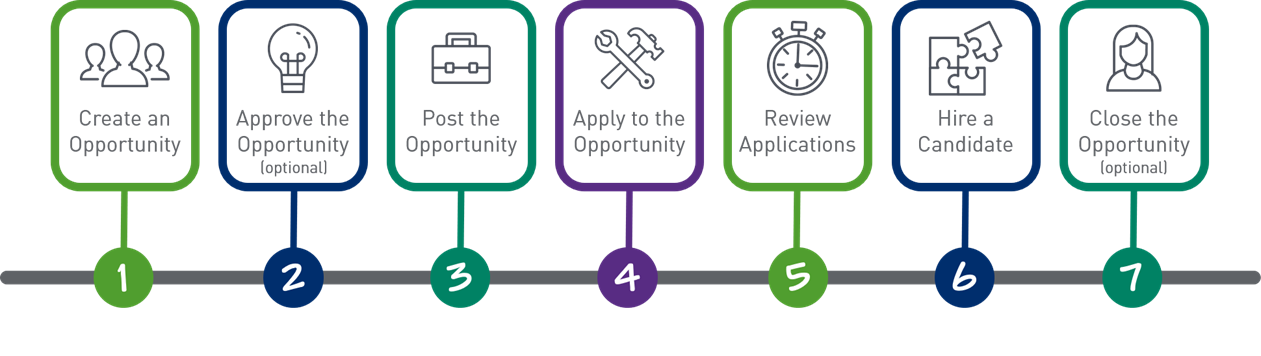 Infographic. Image displays steps in the opportunity lifecycle, including: Step 1: Create an Opportunity, Step 2: Approve the Opportunity (optional), Step 3: Post the Opportunity, Step 4: Apply to the Opportunity, Step 5: Review Applications, Step 6: Hire a Candidate, and Step 7: Close the Opportunity (optional).